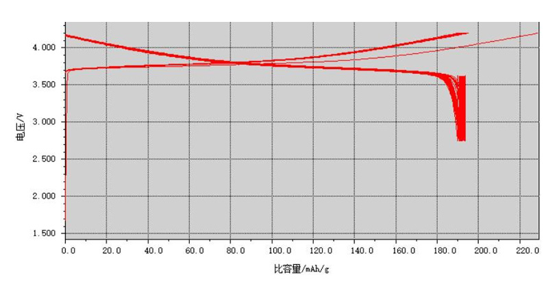 NMC 811 Half cell charge and discharge curve