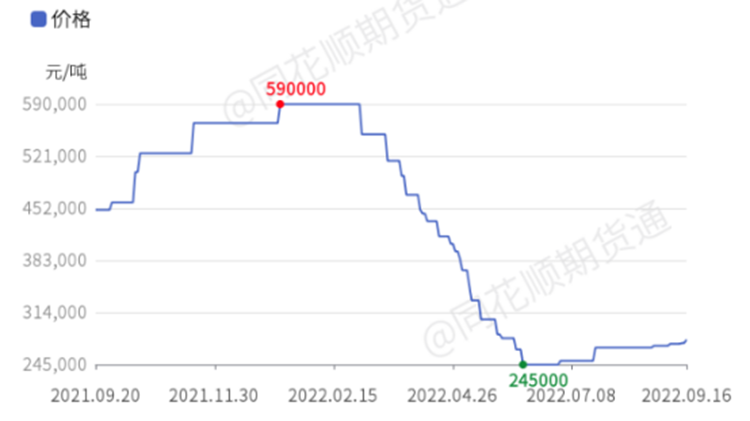 Lithium Hexafluorophosphate LiPF6 Market Average Price.png
