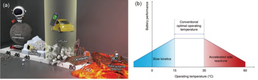 how temperature influence on batteries.png