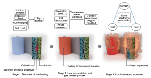 The three stages of the thermal runaway process of a lithium battery.png
