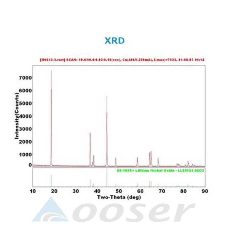 Nickel Manganese Cobalt Oxide XRD