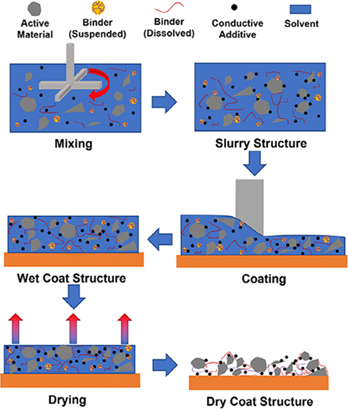 Rheological properties of electrode paste.png
