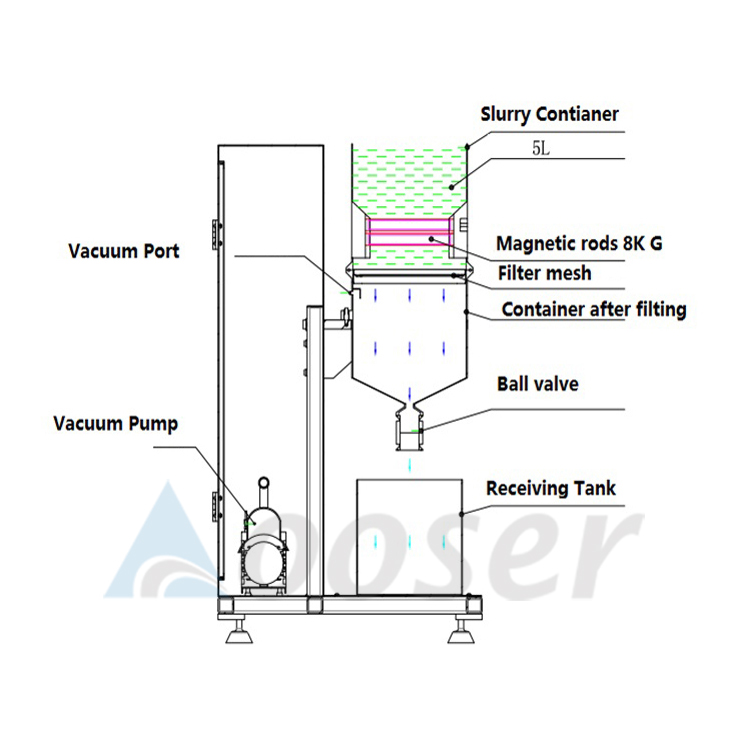 Magnetic De-ironing Filtration System of lithium ion battery