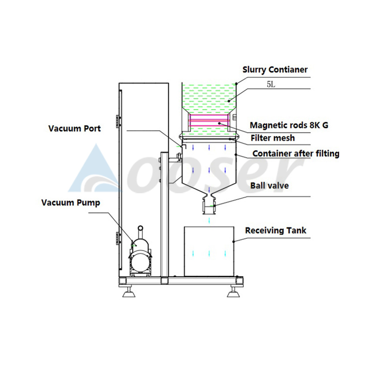 De-ironing Filtration System