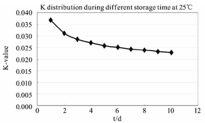 The relationship between K value and time.png