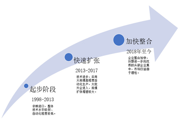 Development history of lithium battery equipment
