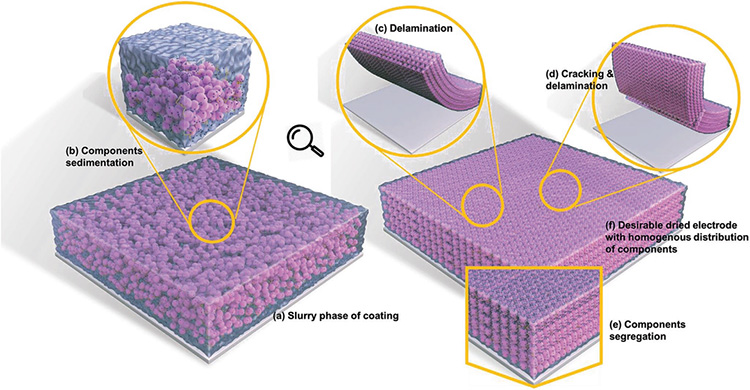 Schematic diagram of an electrode with coating defects