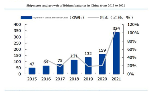 China's lithium battery export volume