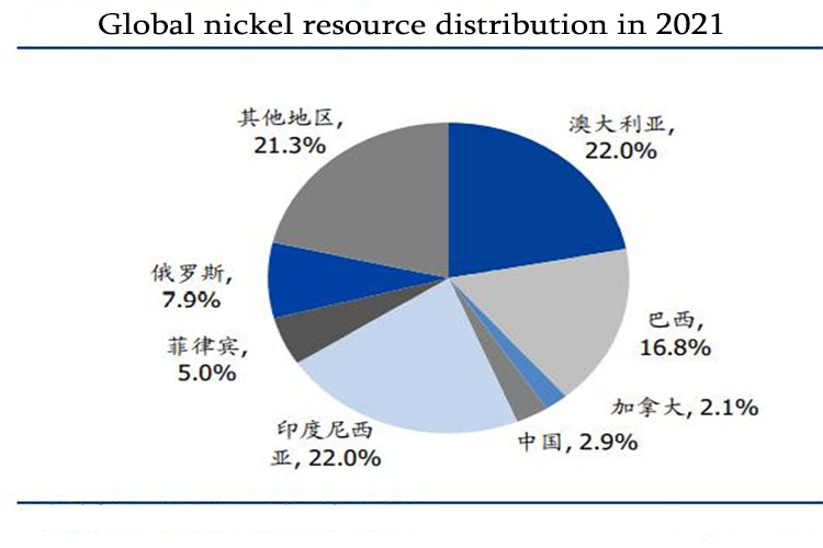 Nickel resources materials