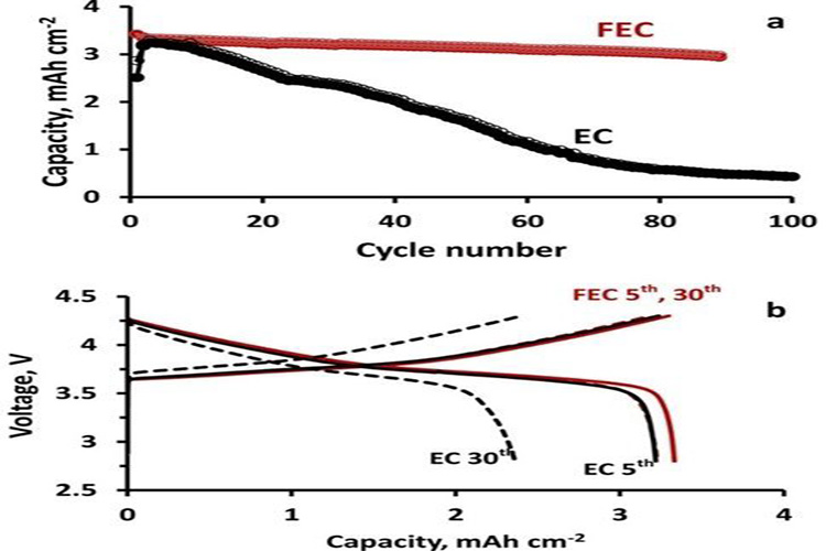 Lithium metal has higher stability and longer life than Fluorine