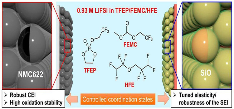 SiO | | NMC622 LiFSI in batteries and the effect of fluoride solvent electrolytes.