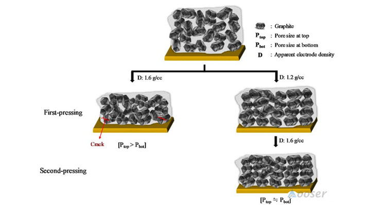 Schematic diagram of primary and secondary roller pressing principle of negative electrode sheet.