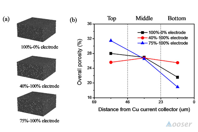  negative electrode plate after roller pressing in three different ways.