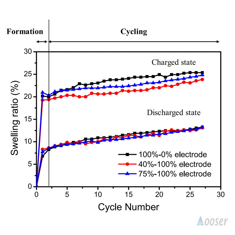 Expansion comparison of LiCoO2 soft pack cells made of negative electrode rolled in three different ways during formation and circulation.
