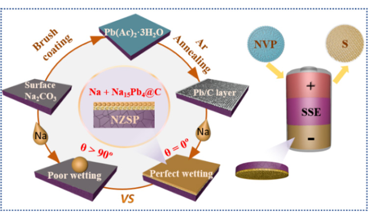 The dual-function Pb/C intermediate layer