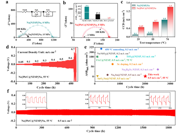 cyclic stability and interfacial resistance
