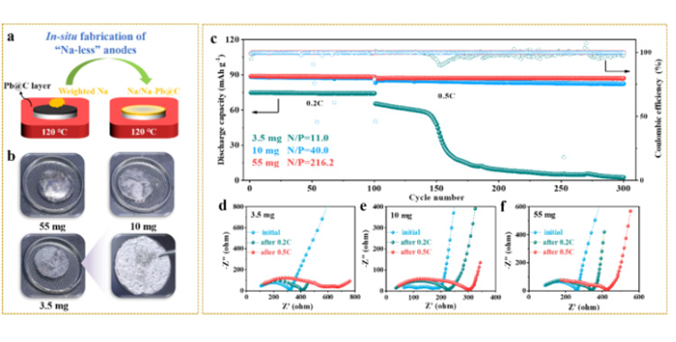 In situ quantitative preparation of sodium cathode on Pb/C@NZSP surface