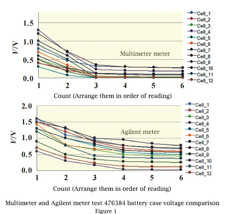  the voltage comparison between the battery case 476384 tested by a multimeter and an Agilent meter