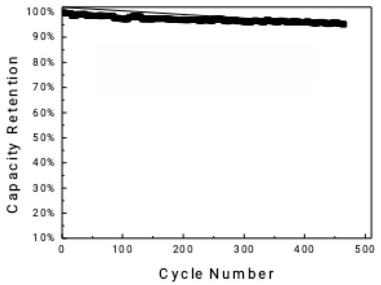 Na-ion battery anode materials