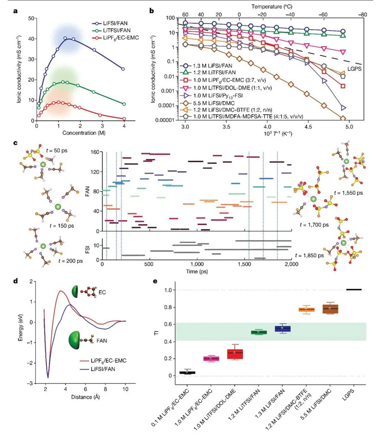 Properties and ion transport mechanism of FAN-based electrolyte.