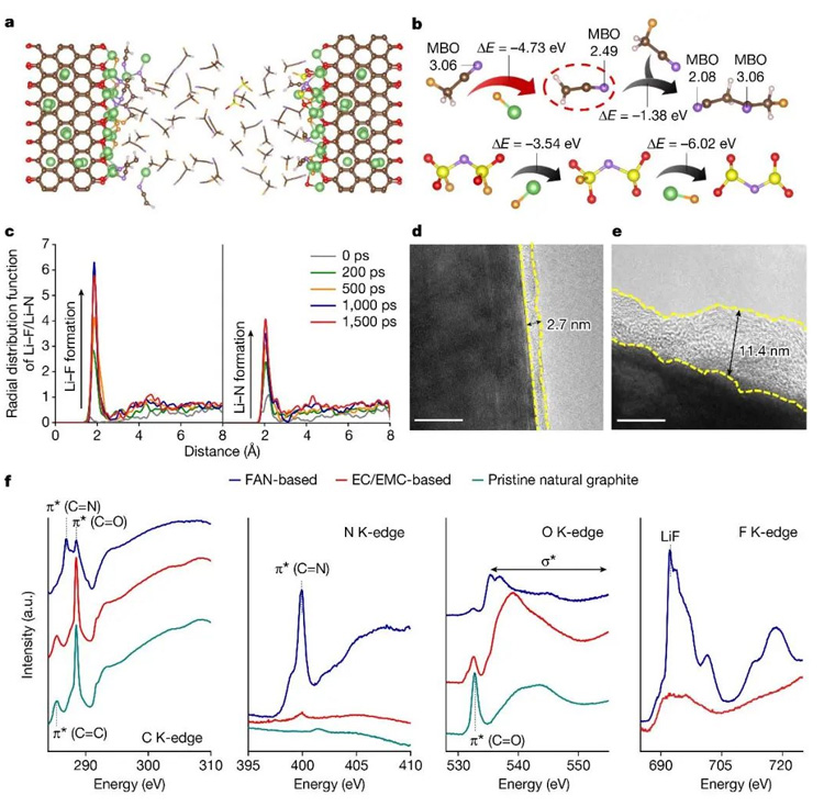 Analysis of FAN-based electrolyte/electrode interface. 