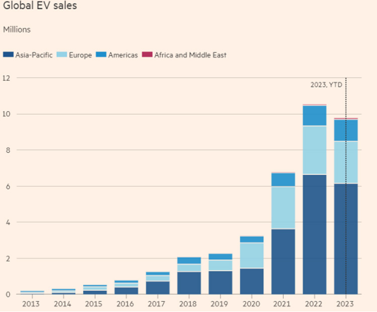 Global EV sales