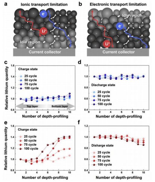 the slow migration of lithium ions determines the reaction rate