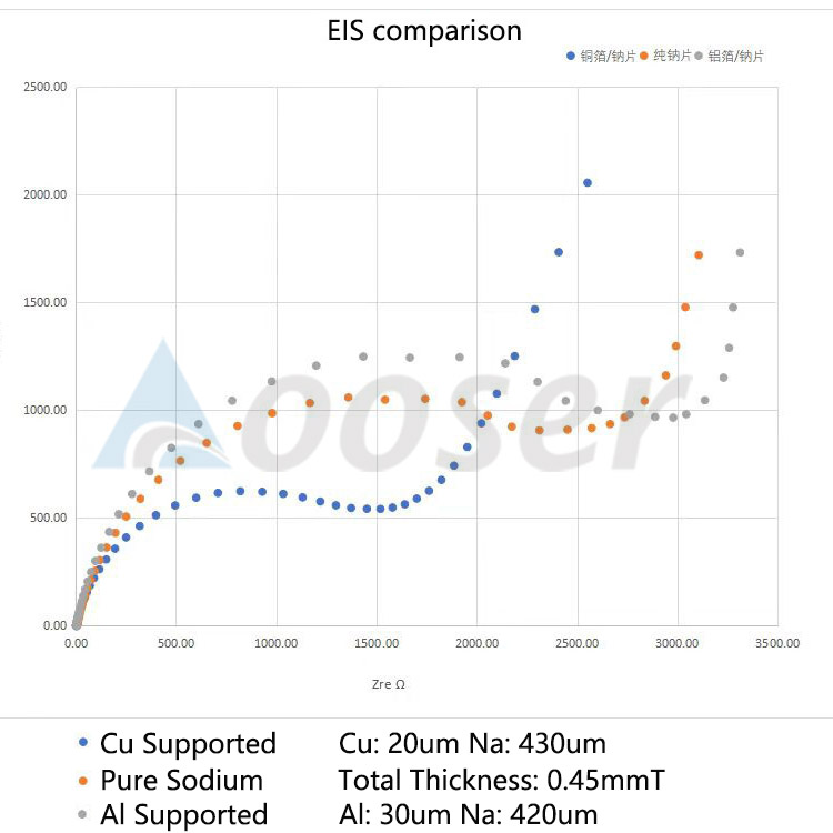 EIS Comparison